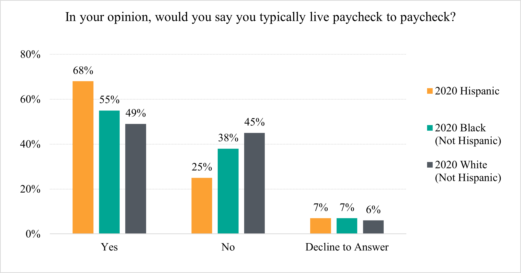 Bar chart showing that Hispanic Americans are significantly more likely than Black/non-Hispanic Americans and white/non-Hispanic Americans to say they typically live paycheck to paycheck.