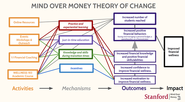 Mind Over Money Theory of Change