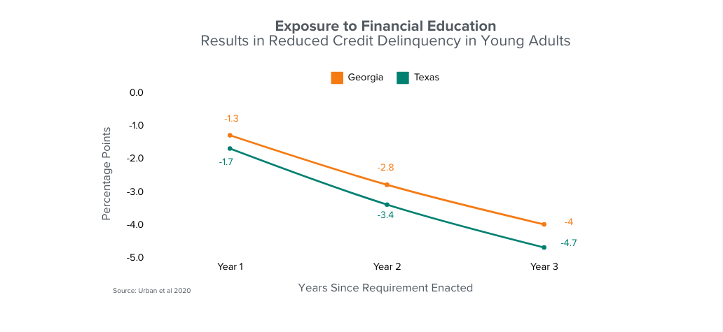 graph that shoes exposure to Financial Education results in reduced delinquency in Young Adults