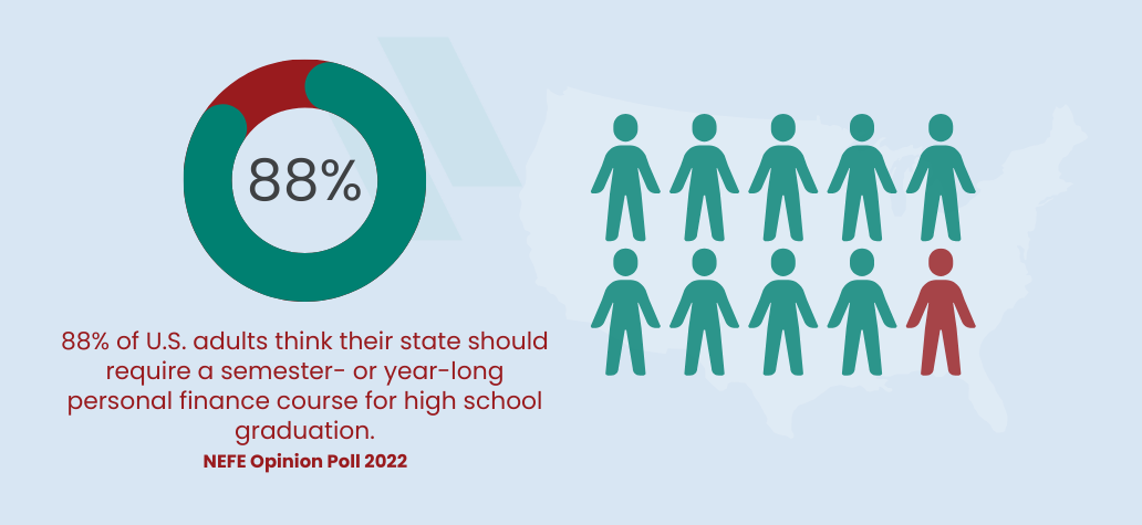 graphic that shows 88% of Adults think their state should require a personal Finance course.