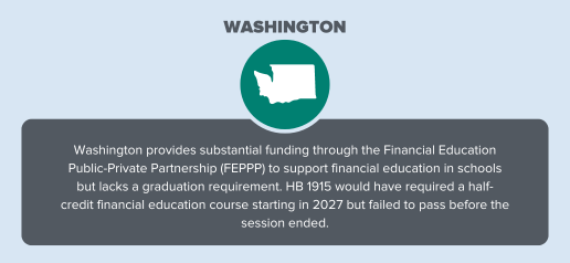 Shape of the state of Washington with text describing financial education requirements.