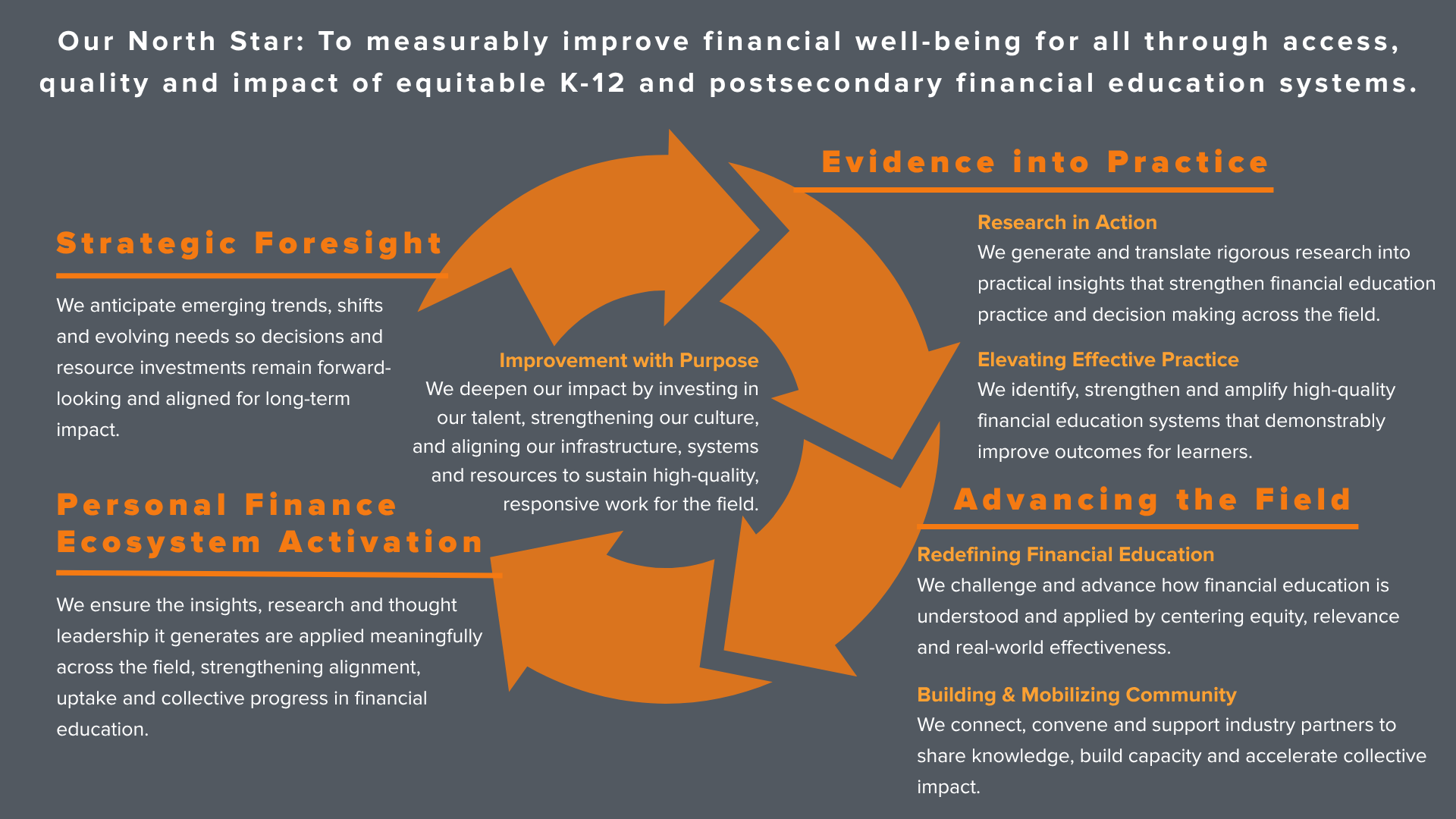 Coordinated strategic framework advancing equitable financial education systems and learner success nationwide.
